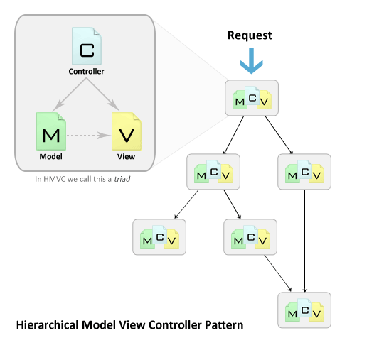 HMVC di CodeIgniter 4, sudah ada by default